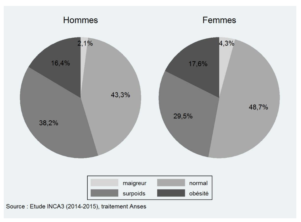 Figure – Surpoids et obésité dans INCA 3